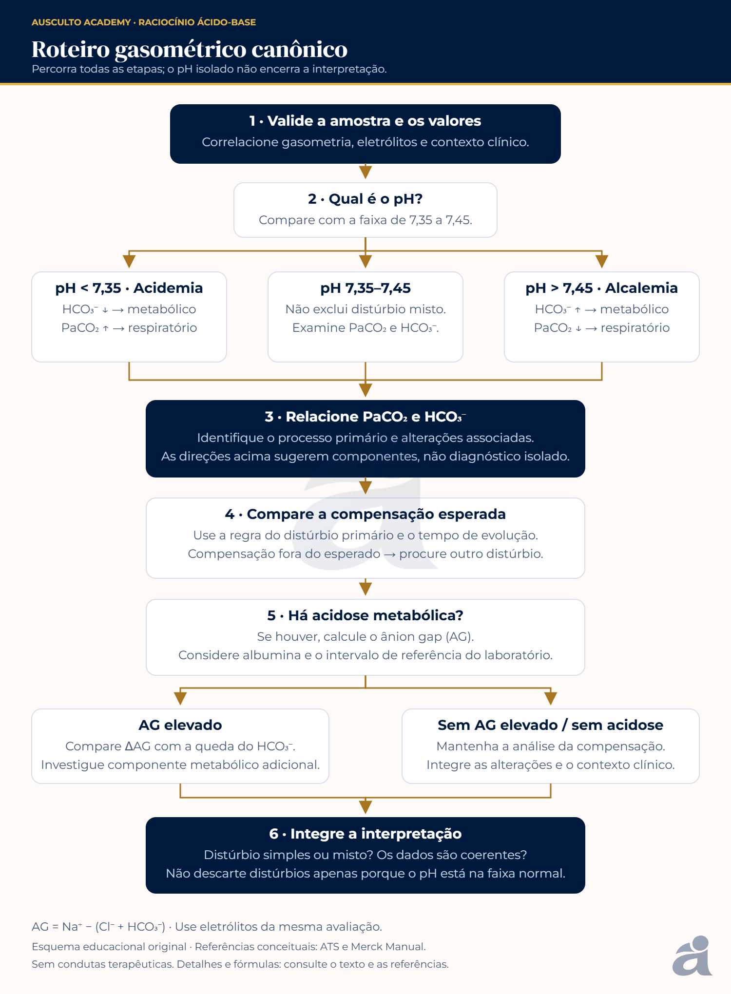 Distúrbios Eletrolíticos e Ácido-Base